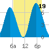 Frederica River tide chart for Monday, July 19, 2021