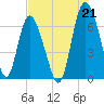 Frederica River tide chart for Wednesday, July 21, 2021