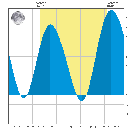 Frederica River tide chart for Friday, July 23, 2021
