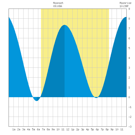 Frederica River tide chart for Monday, July 26, 2021