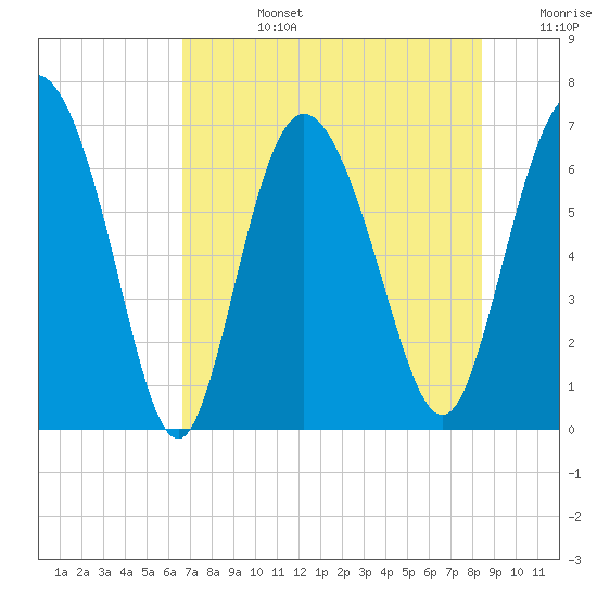 Frederica River tide chart for Tuesday, July 27, 2021