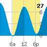 Frederica River tide chart for Tuesday, July 27, 2021