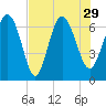 Frederica River tide chart for Thursday, July 29, 2021