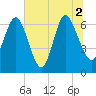 Frederica River tide chart for Friday, July 2, 2021