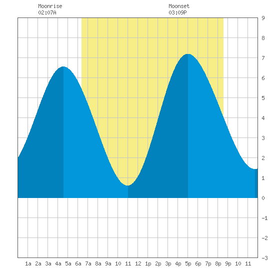 Frederica River tide chart for Saturday, July 3, 2021