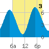 Frederica River tide chart for Saturday, July 3, 2021