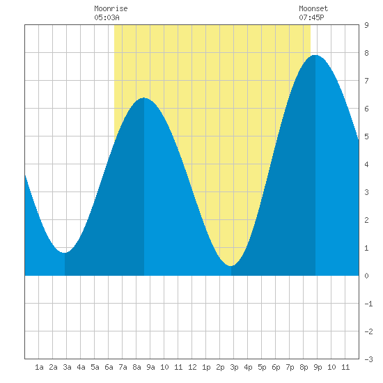 Frederica River tide chart for Thursday, July 8, 2021