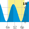 Frederica River tide chart for Tuesday, August 10, 2021