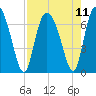 Frederica River tide chart for Wednesday, August 11, 2021