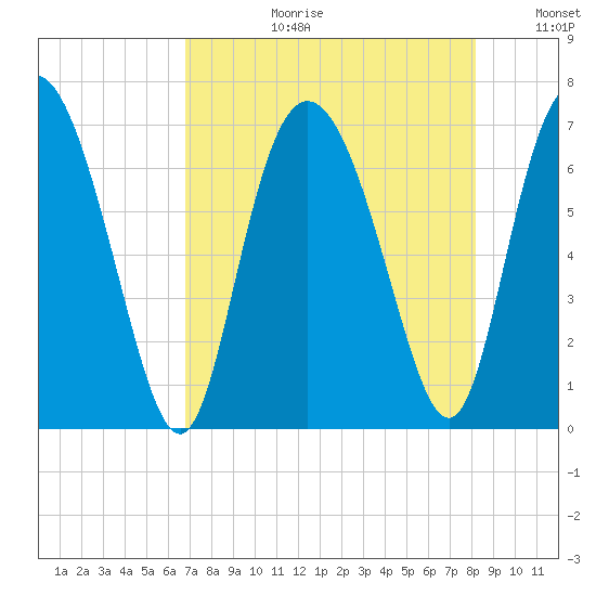 Frederica River tide chart for Thursday, August 12, 2021