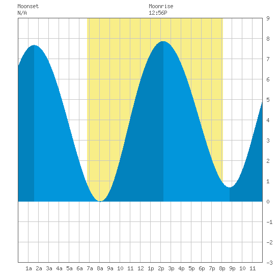 Frederica River tide chart for Saturday, August 14, 2021