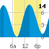 Frederica River tide chart for Saturday, August 14, 2021