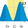 Frederica River tide chart for Tuesday, August 17, 2021