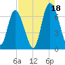 Frederica River tide chart for Wednesday, August 18, 2021