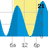 Frederica River tide chart for Saturday, August 21, 2021