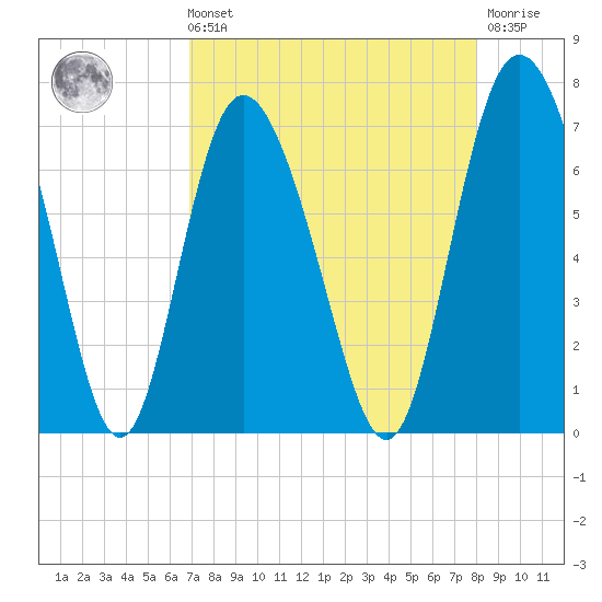 Frederica River tide chart for Sunday, August 22, 2021