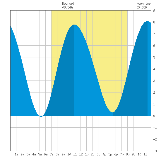 Frederica River tide chart for Tuesday, August 24, 2021