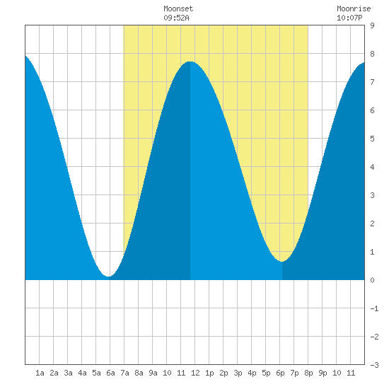 Frederica River tide chart for Wednesday, August 25, 2021