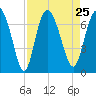 Frederica River tide chart for Wednesday, August 25, 2021
