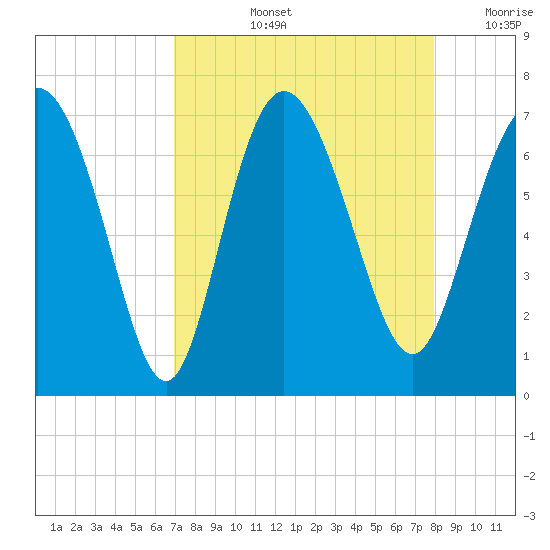 Frederica River tide chart for Thursday, August 26, 2021
