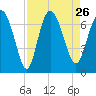 Frederica River tide chart for Thursday, August 26, 2021