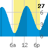 Frederica River tide chart for Friday, August 27, 2021