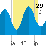 Frederica River tide chart for Sunday, August 29, 2021