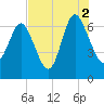 Frederica River tide chart for Monday, August 2, 2021