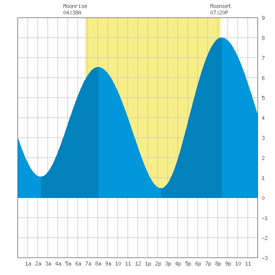 Frederica River tide chart for Friday, August 6, 2021