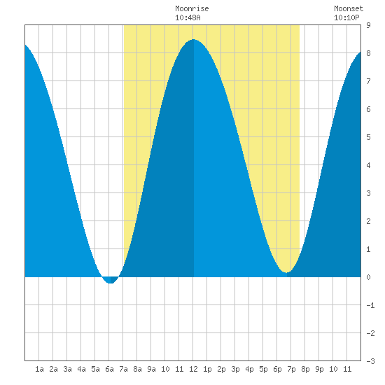 Frederica River tide chart for Friday, September 10, 2021