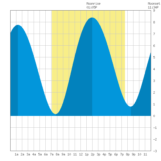 Frederica River tide chart for Sunday, September 12, 2021