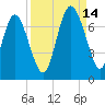 Frederica River tide chart for Tuesday, September 14, 2021