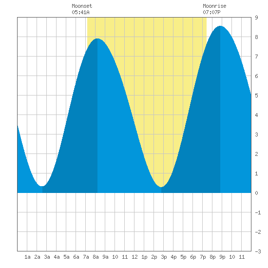 Frederica River tide chart for Sunday, September 19, 2021