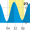 Frederica River tide chart for Thursday, September 23, 2021
