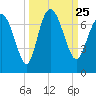 Frederica River tide chart for Saturday, September 25, 2021