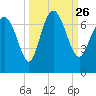 Frederica River tide chart for Sunday, September 26, 2021