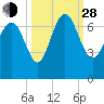 Frederica River tide chart for Tuesday, September 28, 2021