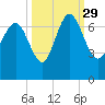 Frederica River tide chart for Wednesday, September 29, 2021