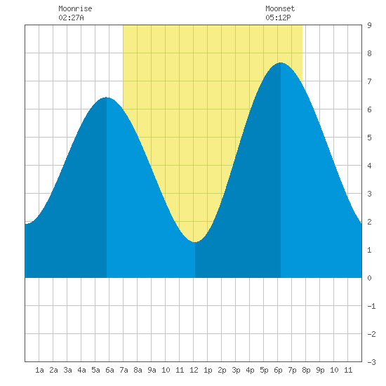 Frederica River tide chart for Thursday, September 2, 2021