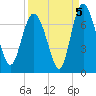 Frederica River tide chart for Sunday, September 5, 2021