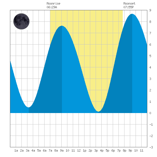 Frederica River tide chart for Monday, September 6, 2021
