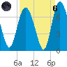 Frederica River tide chart for Monday, September 6, 2021