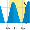 Frederica River tide chart for Wednesday, September 8, 2021