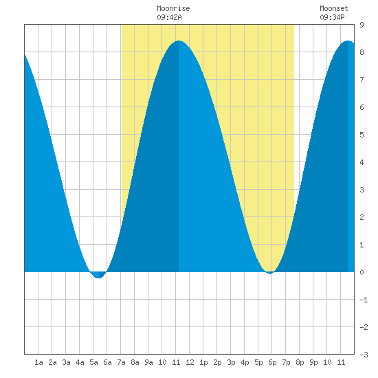 Frederica River tide chart for Thursday, September 9, 2021