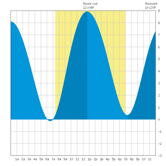 Frederica River tide chart for Sunday, October 10, 2021