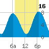 Frederica River tide chart for Saturday, October 16, 2021