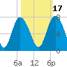 Frederica River tide chart for Sunday, October 17, 2021