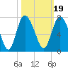 Frederica River tide chart for Tuesday, October 19, 2021