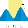 Frederica River tide chart for Friday, October 1, 2021