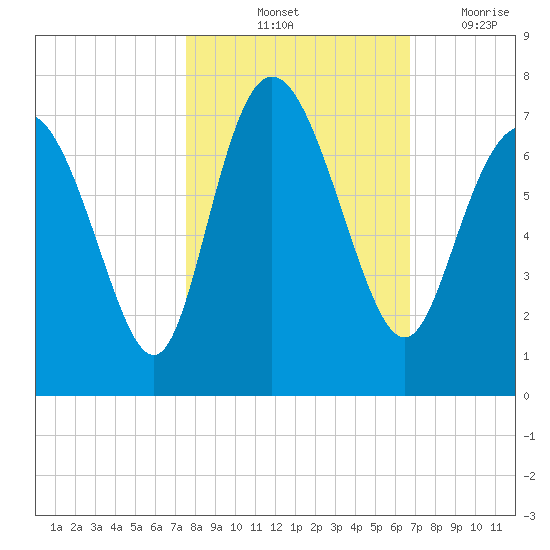 Frederica River tide chart for Sunday, October 24, 2021
